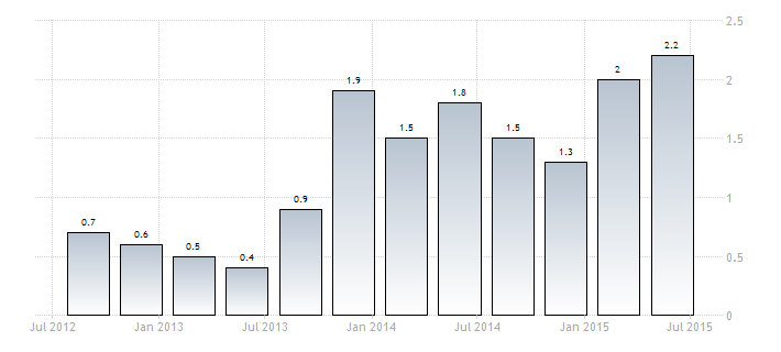 Crescita-annuale-del-PIL-Bulgaria