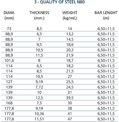 Quality-of-steel-N80