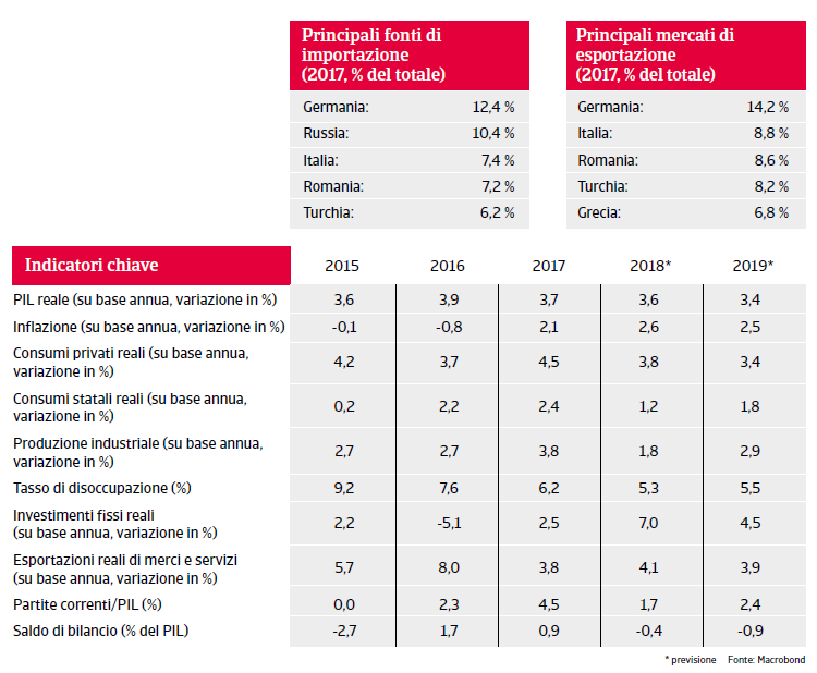 Bulgaria-previsioni-macro-economiche-2018-2019