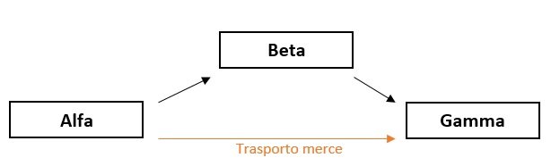 Triangolazione-commerciale-esente-iva